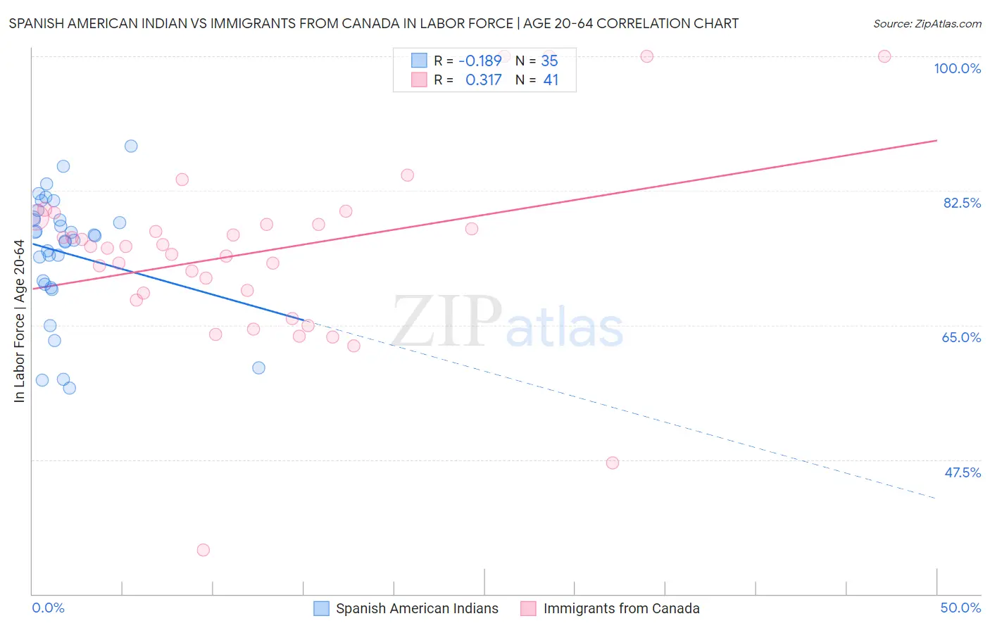 Spanish American Indian vs Immigrants from Canada In Labor Force | Age 20-64