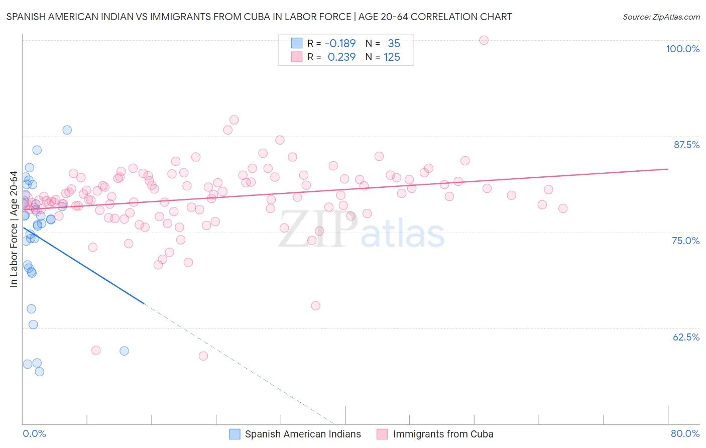 Spanish American Indian vs Immigrants from Cuba In Labor Force | Age 20-64