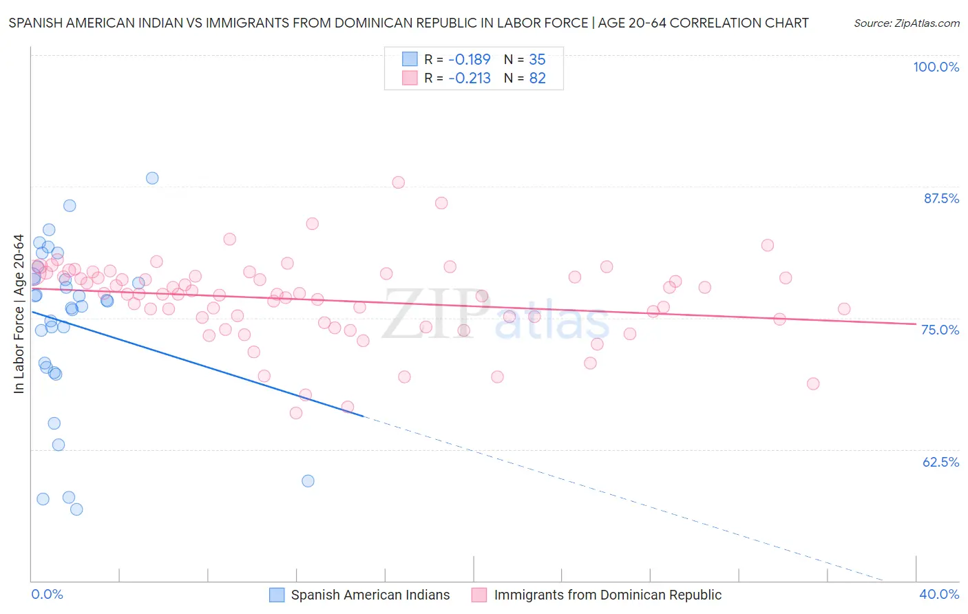 Spanish American Indian vs Immigrants from Dominican Republic In Labor Force | Age 20-64