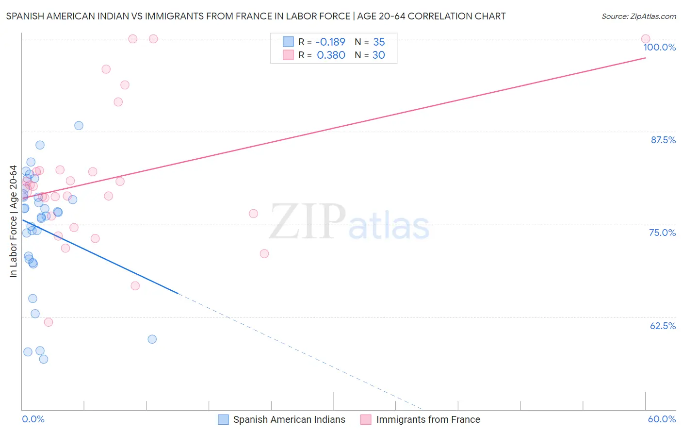 Spanish American Indian vs Immigrants from France In Labor Force | Age 20-64