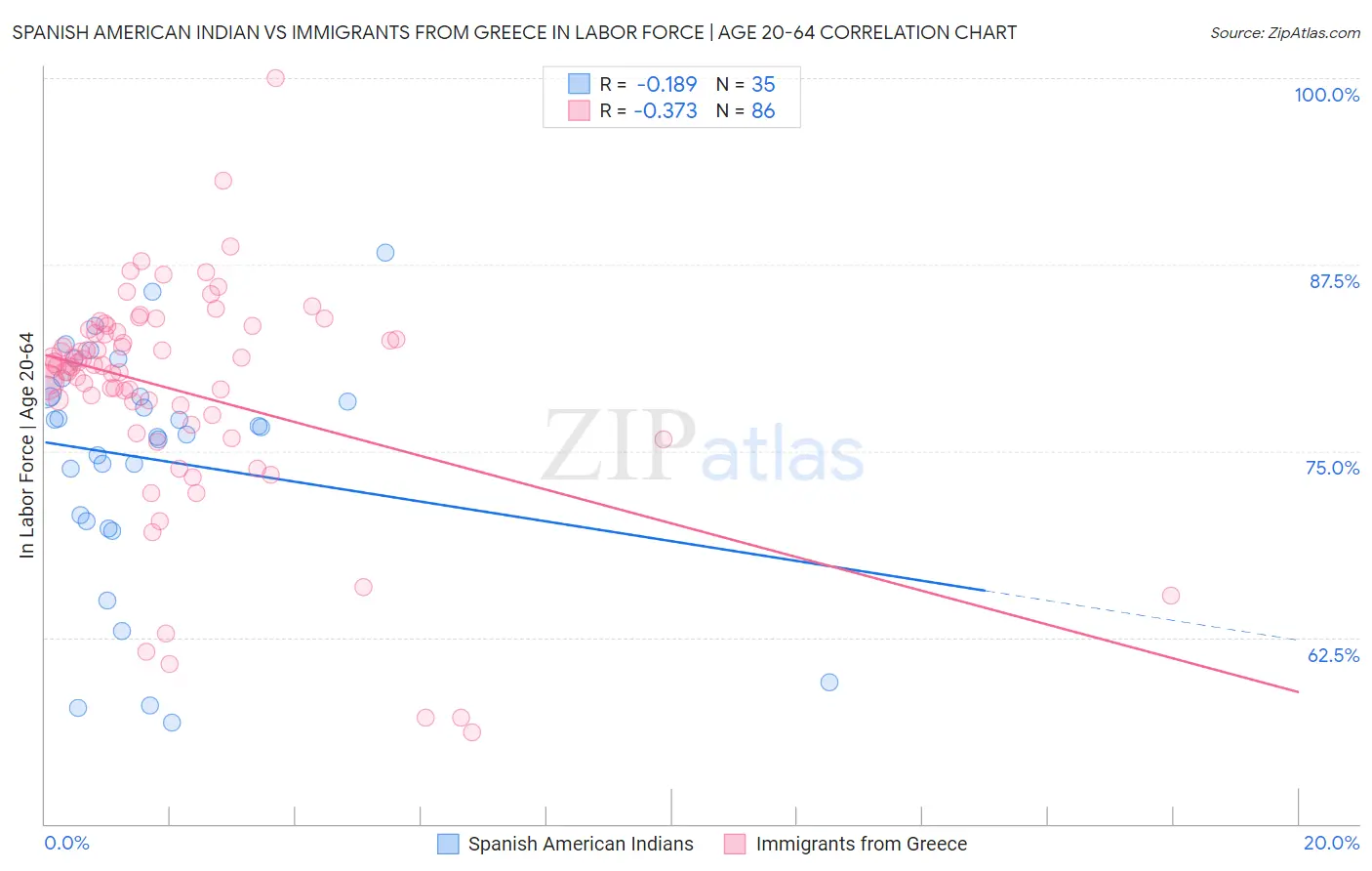 Spanish American Indian vs Immigrants from Greece In Labor Force | Age 20-64