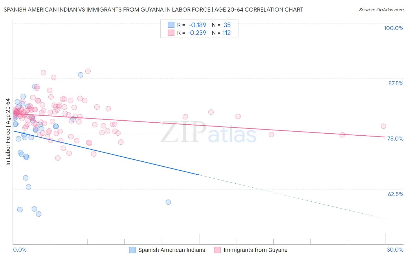 Spanish American Indian vs Immigrants from Guyana In Labor Force | Age 20-64