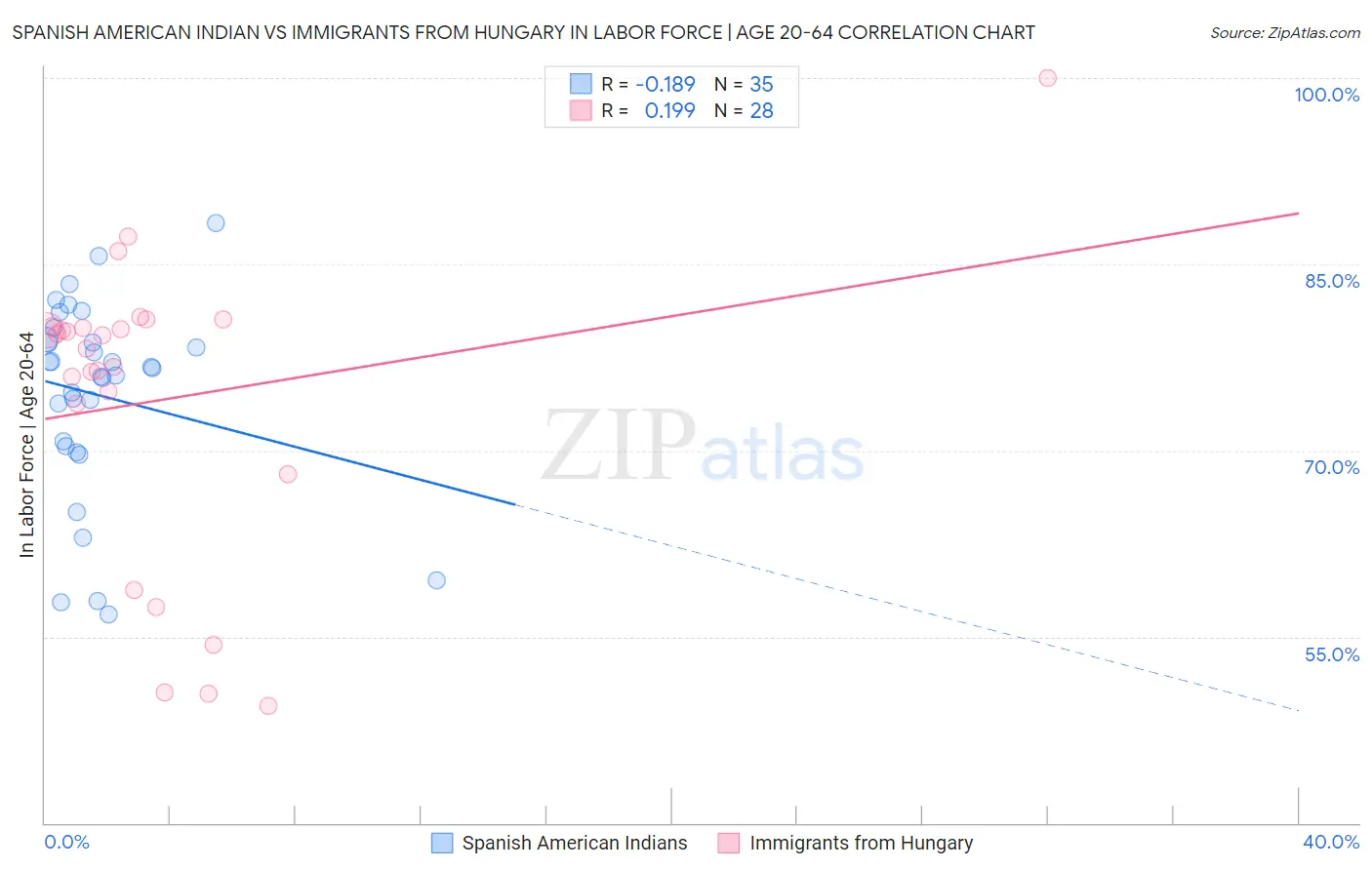 Spanish American Indian vs Immigrants from Hungary In Labor Force | Age 20-64