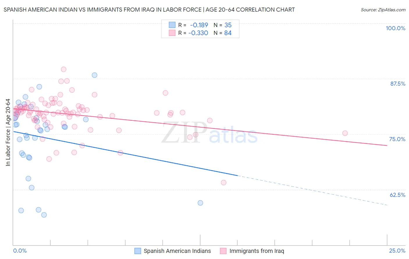 Spanish American Indian vs Immigrants from Iraq In Labor Force | Age 20-64