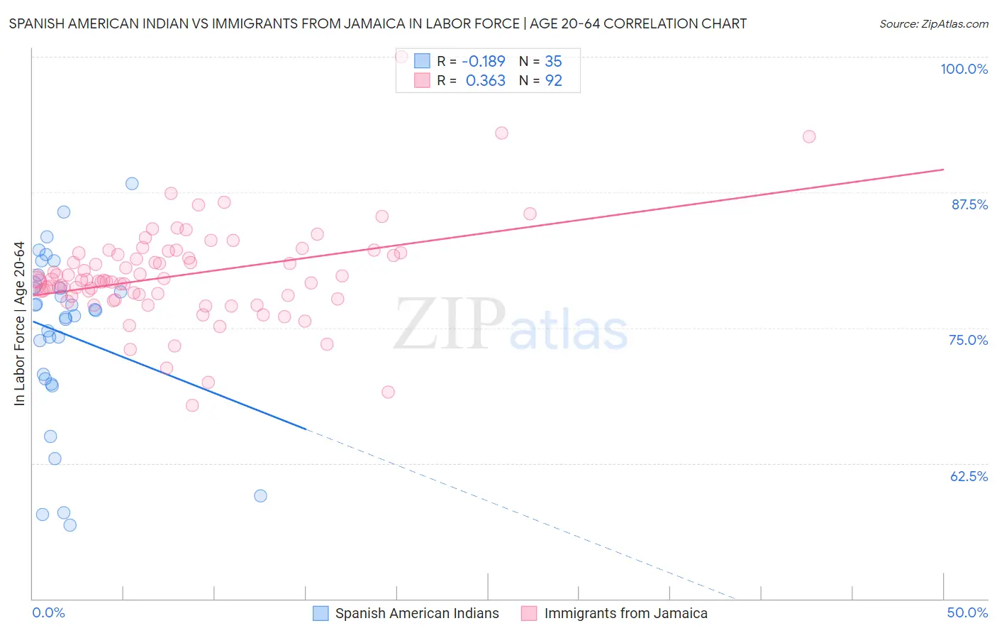 Spanish American Indian vs Immigrants from Jamaica In Labor Force | Age 20-64