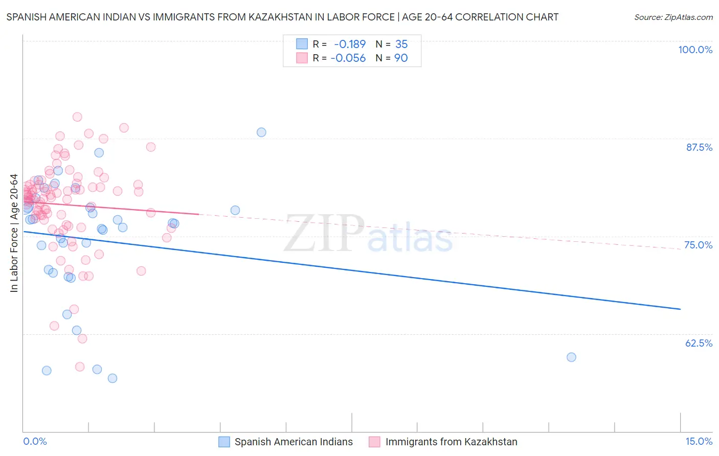 Spanish American Indian vs Immigrants from Kazakhstan In Labor Force | Age 20-64