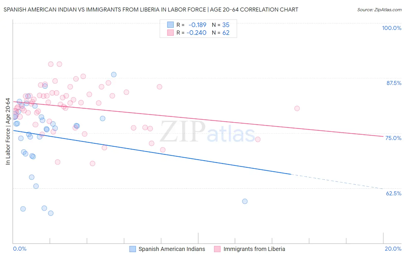 Spanish American Indian vs Immigrants from Liberia In Labor Force | Age 20-64