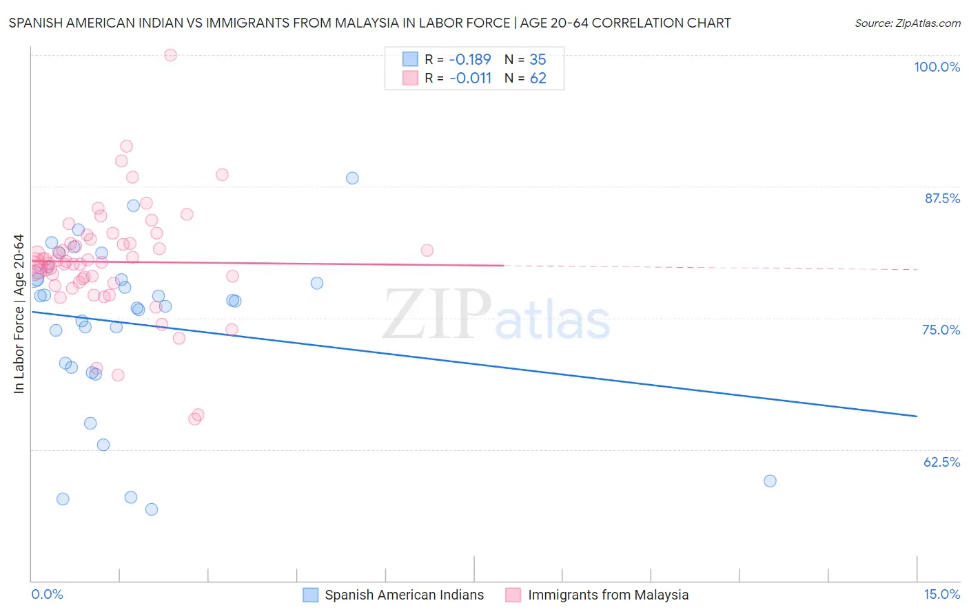 Spanish American Indian vs Immigrants from Malaysia In Labor Force | Age 20-64