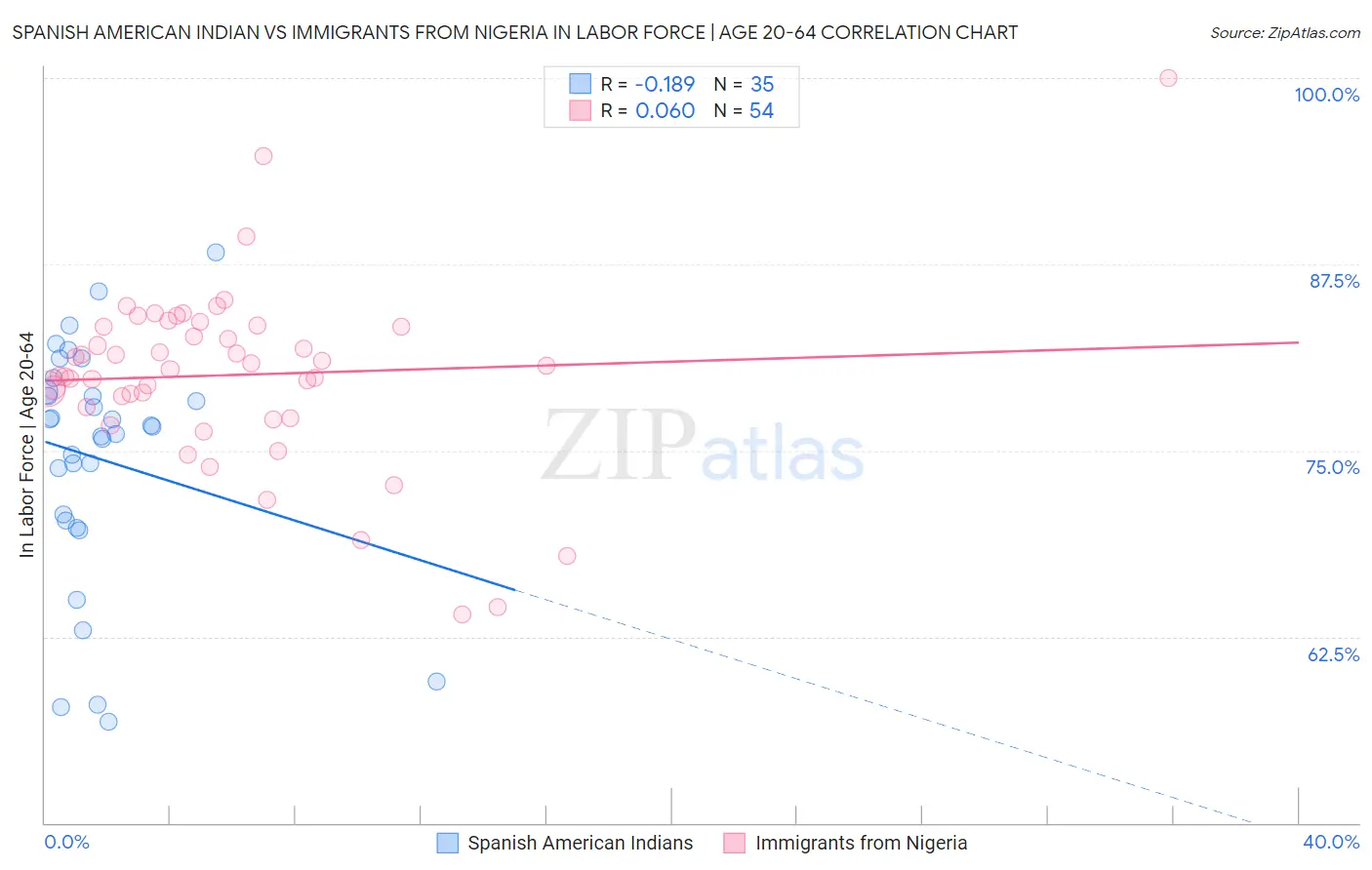 Spanish American Indian vs Immigrants from Nigeria In Labor Force | Age 20-64