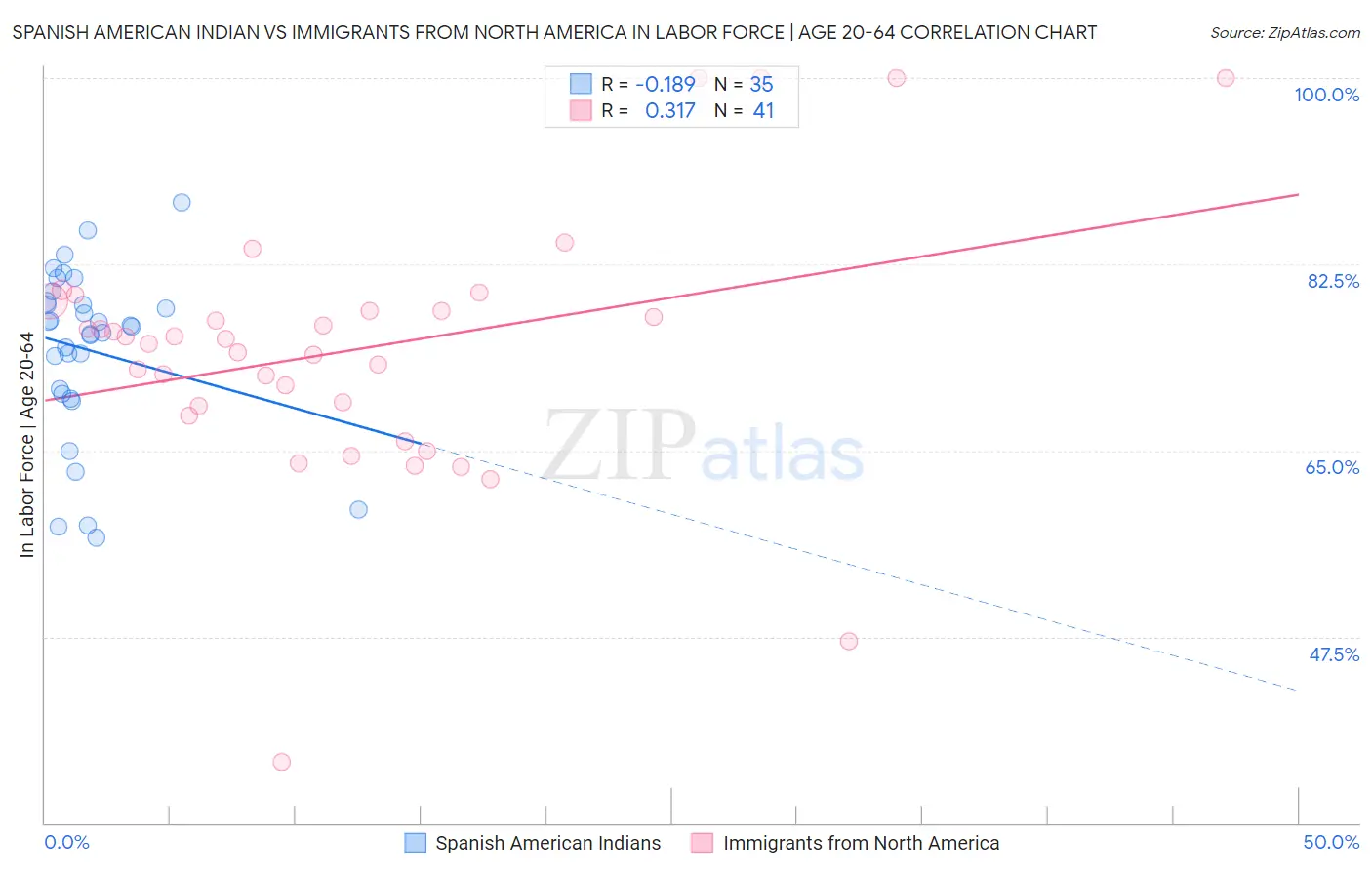 Spanish American Indian vs Immigrants from North America In Labor Force | Age 20-64