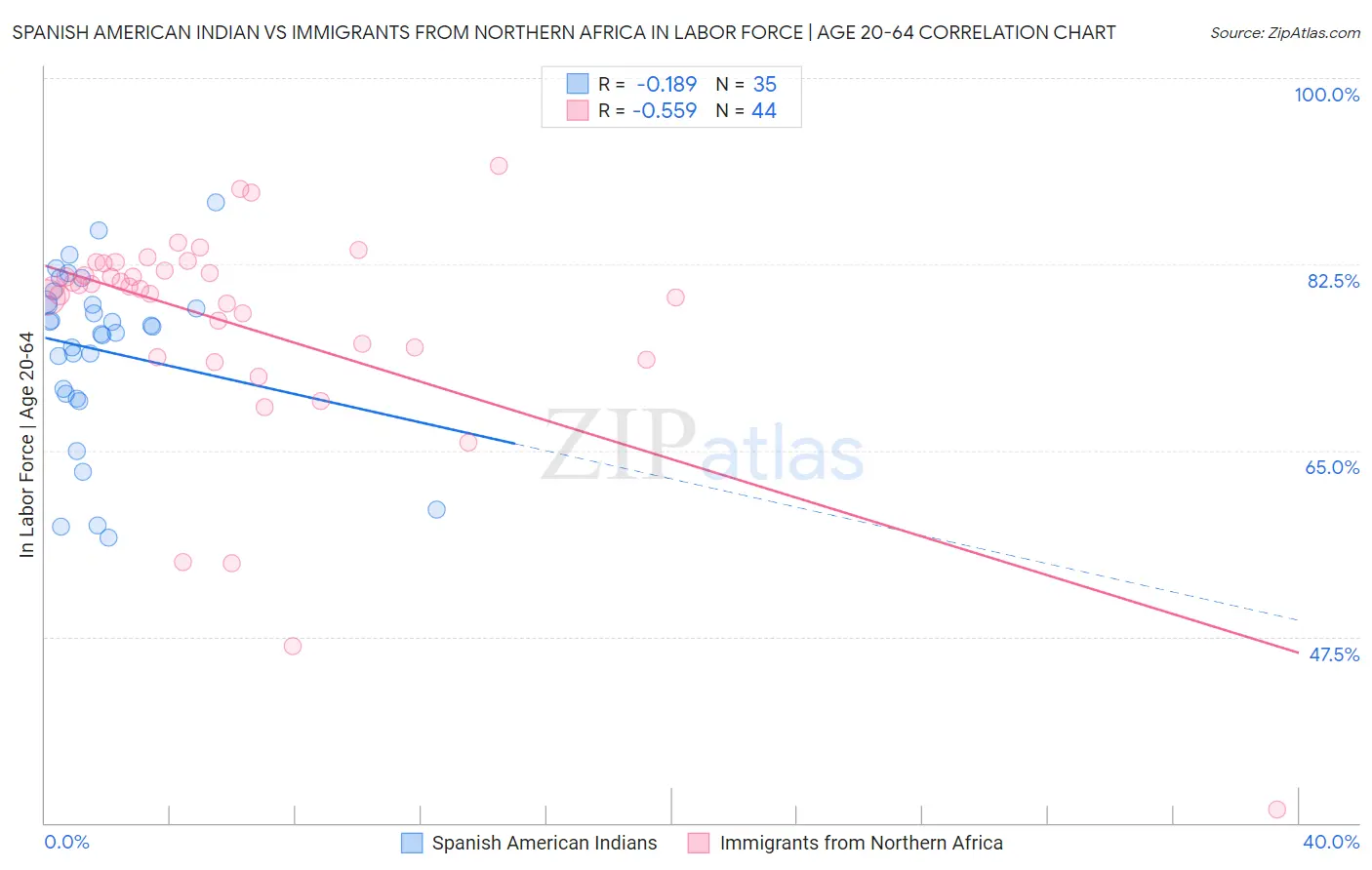 Spanish American Indian vs Immigrants from Northern Africa In Labor Force | Age 20-64