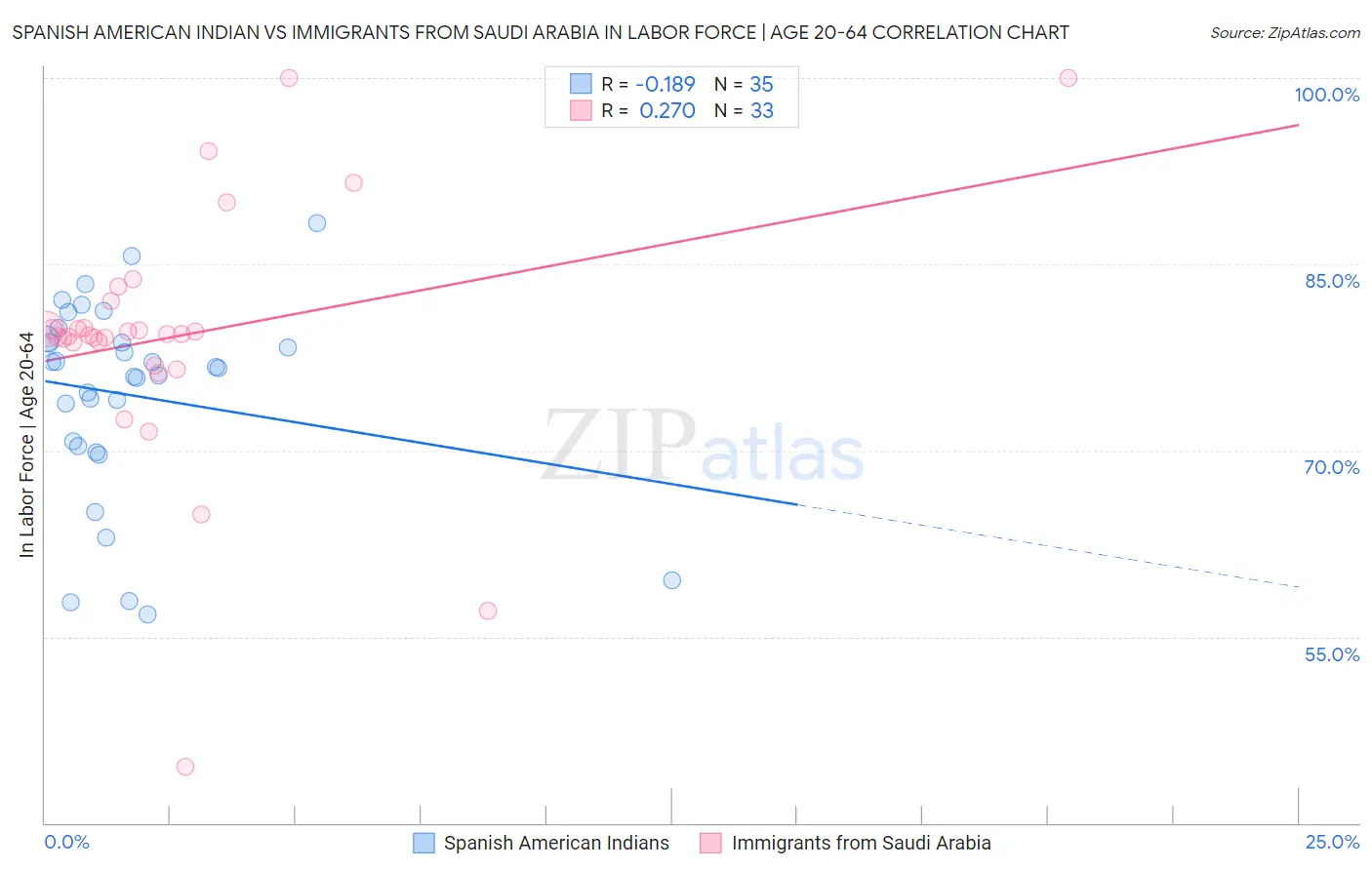 Spanish American Indian vs Immigrants from Saudi Arabia In Labor Force | Age 20-64