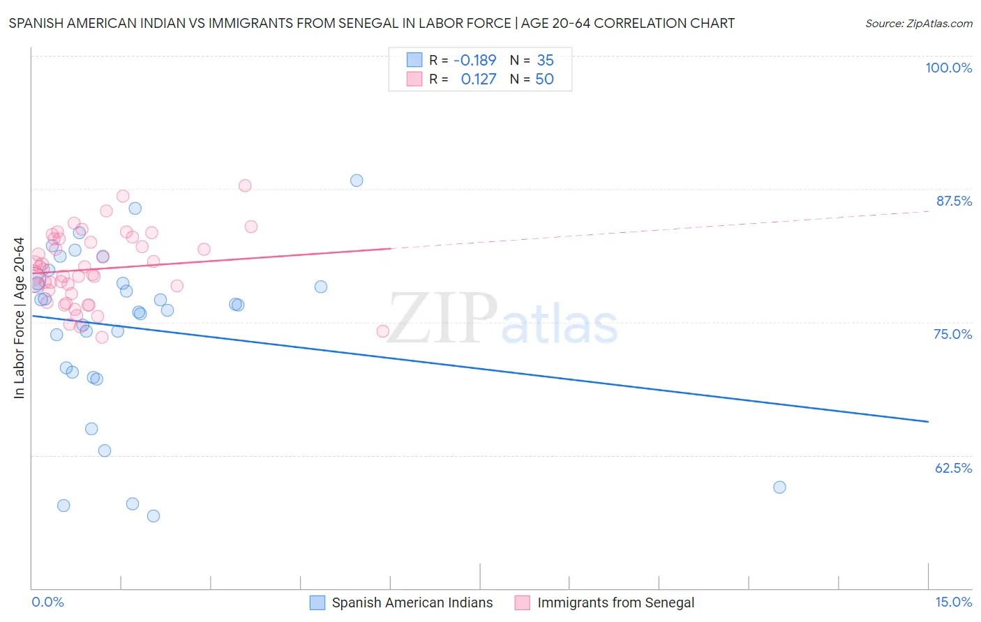 Spanish American Indian vs Immigrants from Senegal In Labor Force | Age 20-64