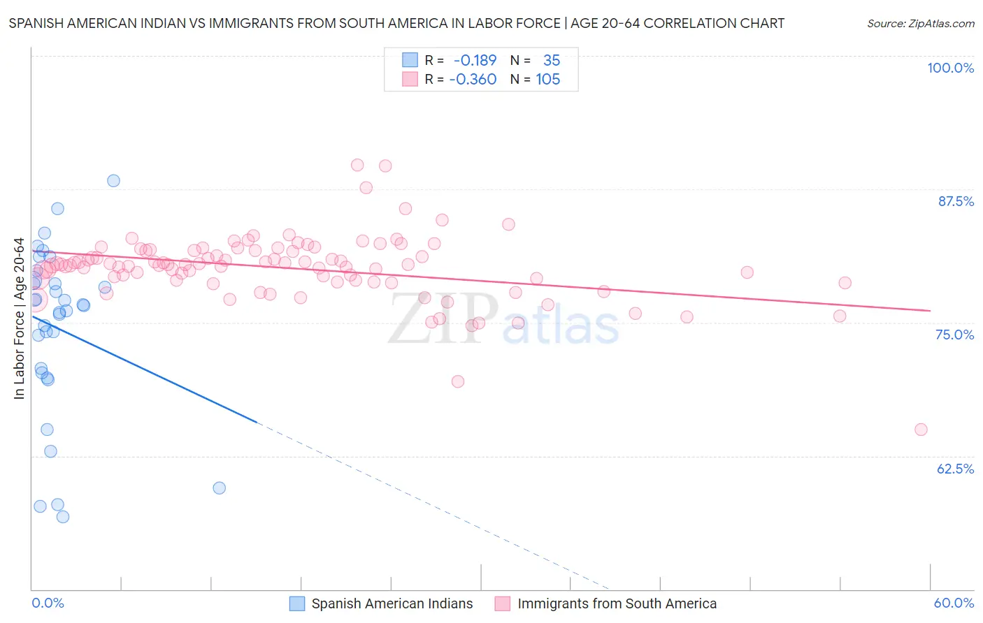 Spanish American Indian vs Immigrants from South America In Labor Force | Age 20-64