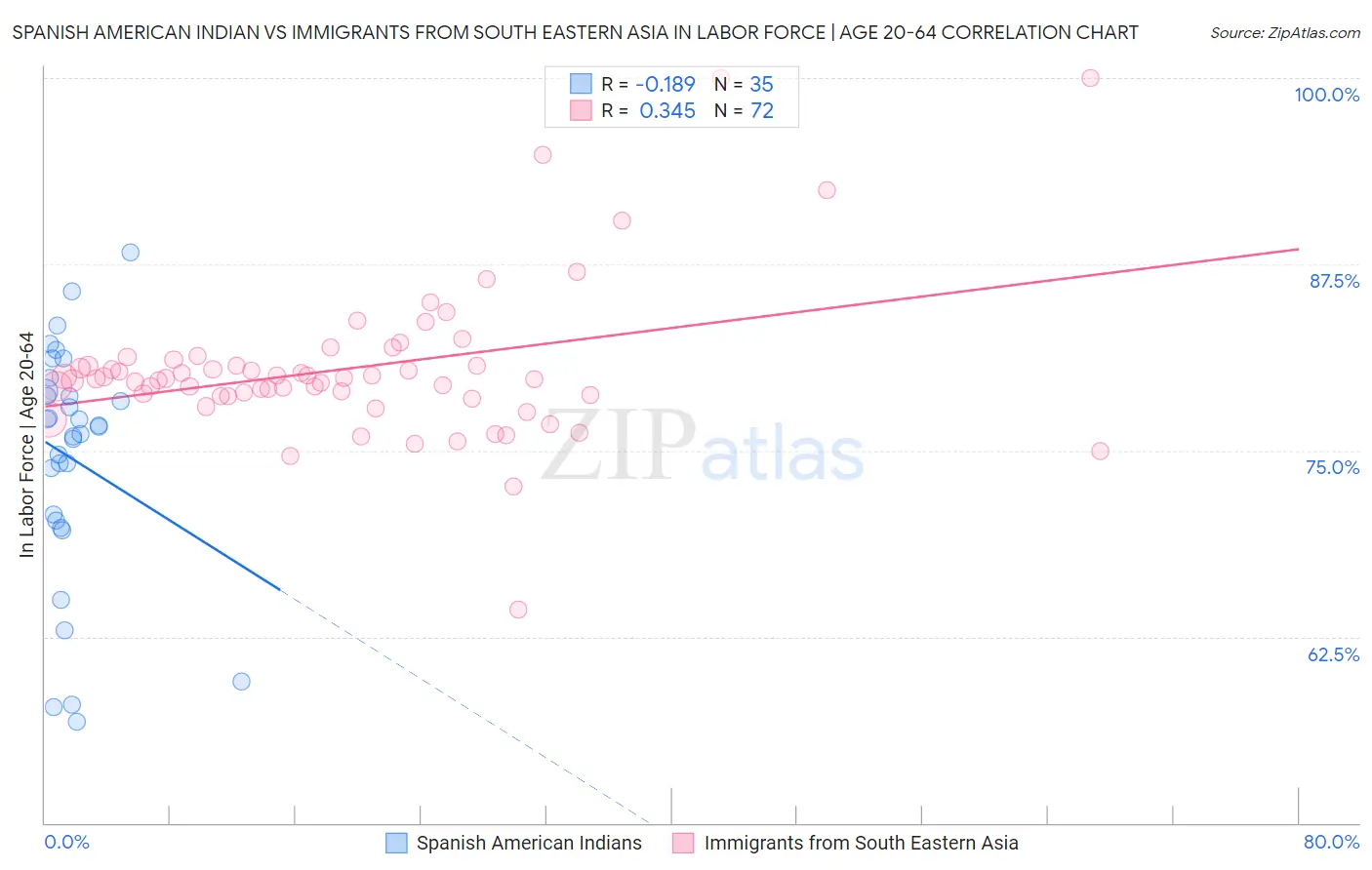 Spanish American Indian vs Immigrants from South Eastern Asia In Labor Force | Age 20-64