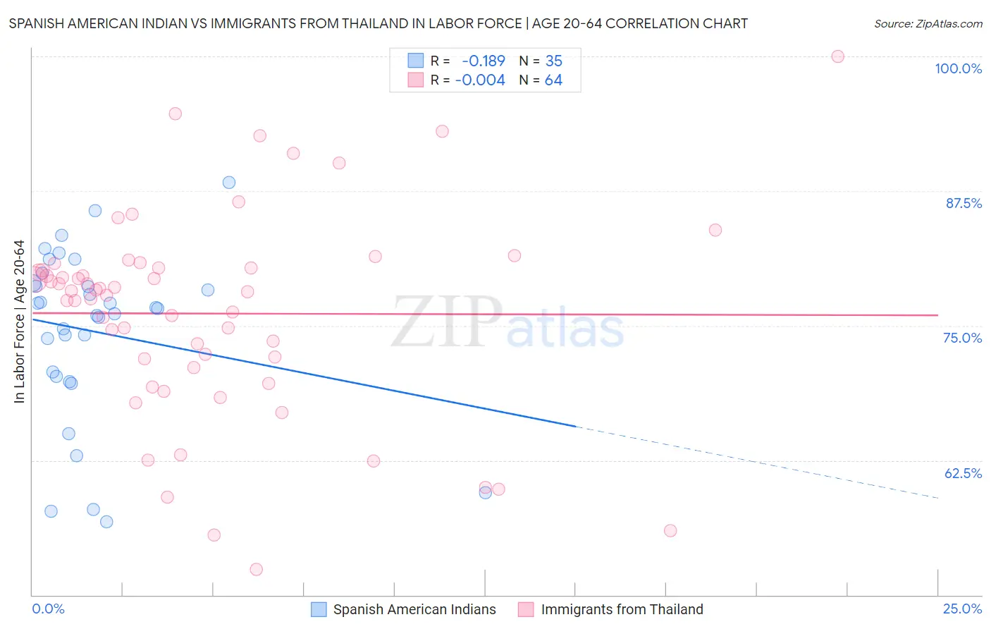 Spanish American Indian vs Immigrants from Thailand In Labor Force | Age 20-64