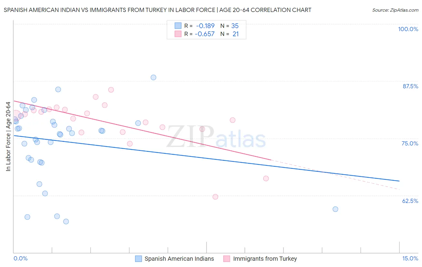 Spanish American Indian vs Immigrants from Turkey In Labor Force | Age 20-64