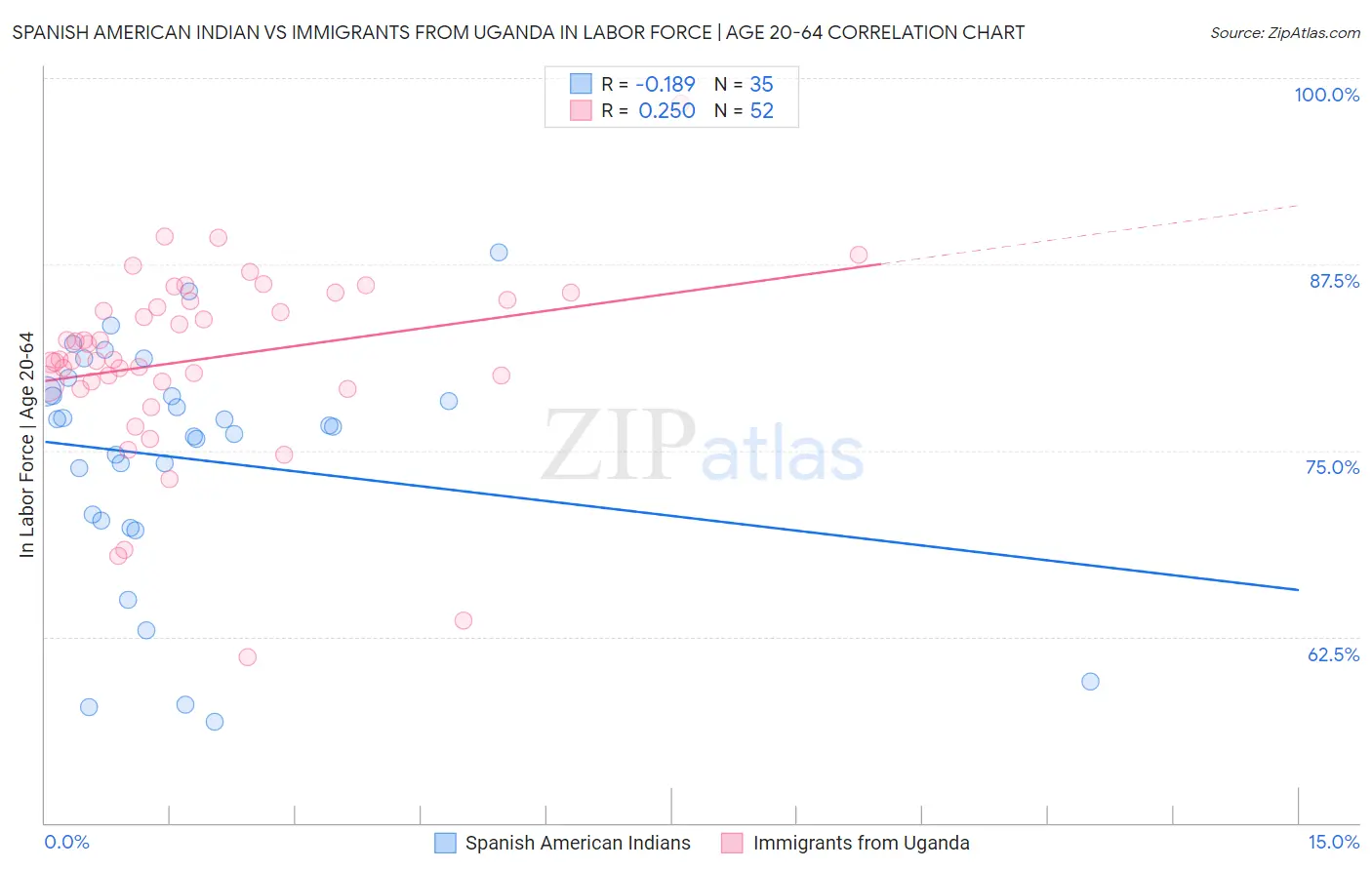 Spanish American Indian vs Immigrants from Uganda In Labor Force | Age 20-64