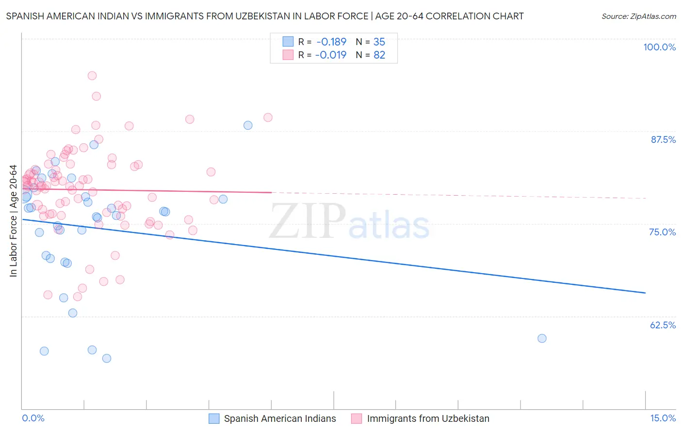 Spanish American Indian vs Immigrants from Uzbekistan In Labor Force | Age 20-64