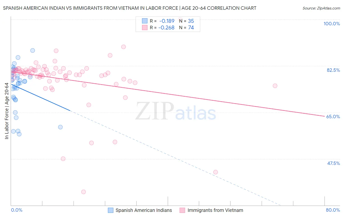 Spanish American Indian vs Immigrants from Vietnam In Labor Force | Age 20-64