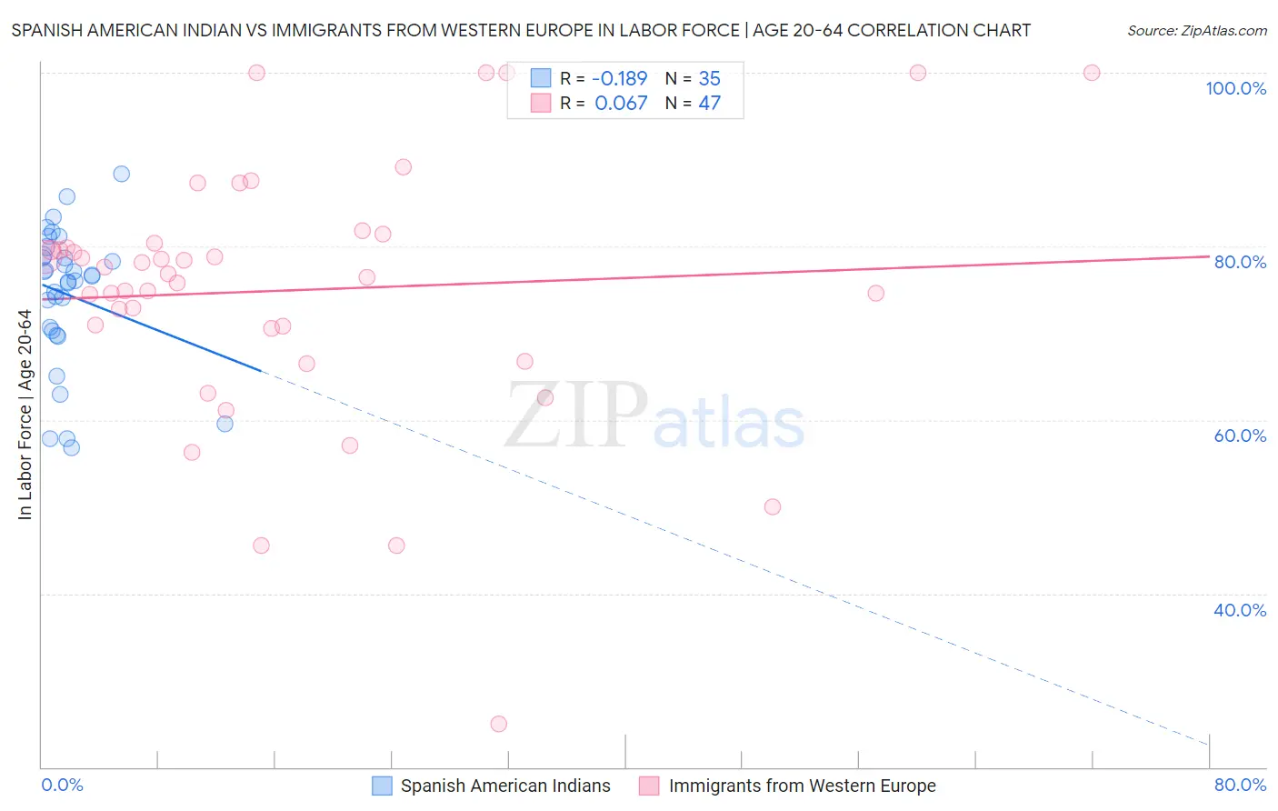 Spanish American Indian vs Immigrants from Western Europe In Labor Force | Age 20-64