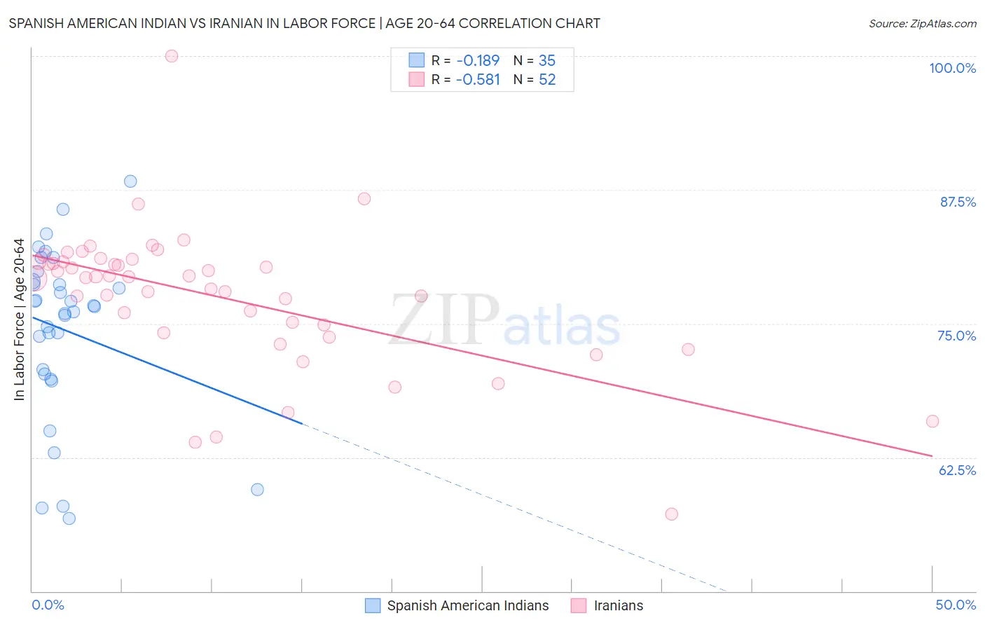 Spanish American Indian vs Iranian In Labor Force | Age 20-64