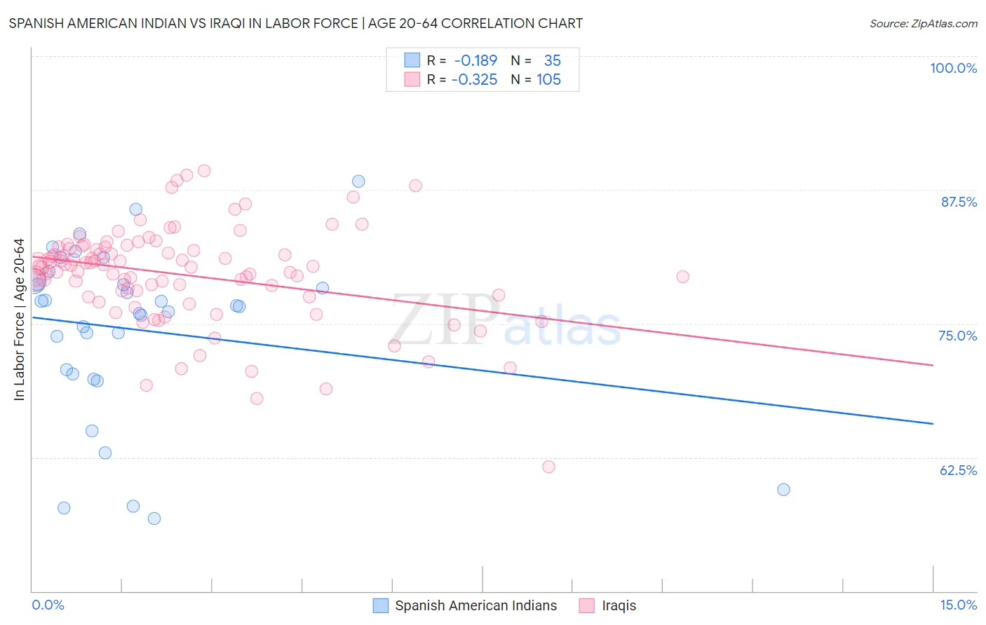 Spanish American Indian vs Iraqi In Labor Force | Age 20-64