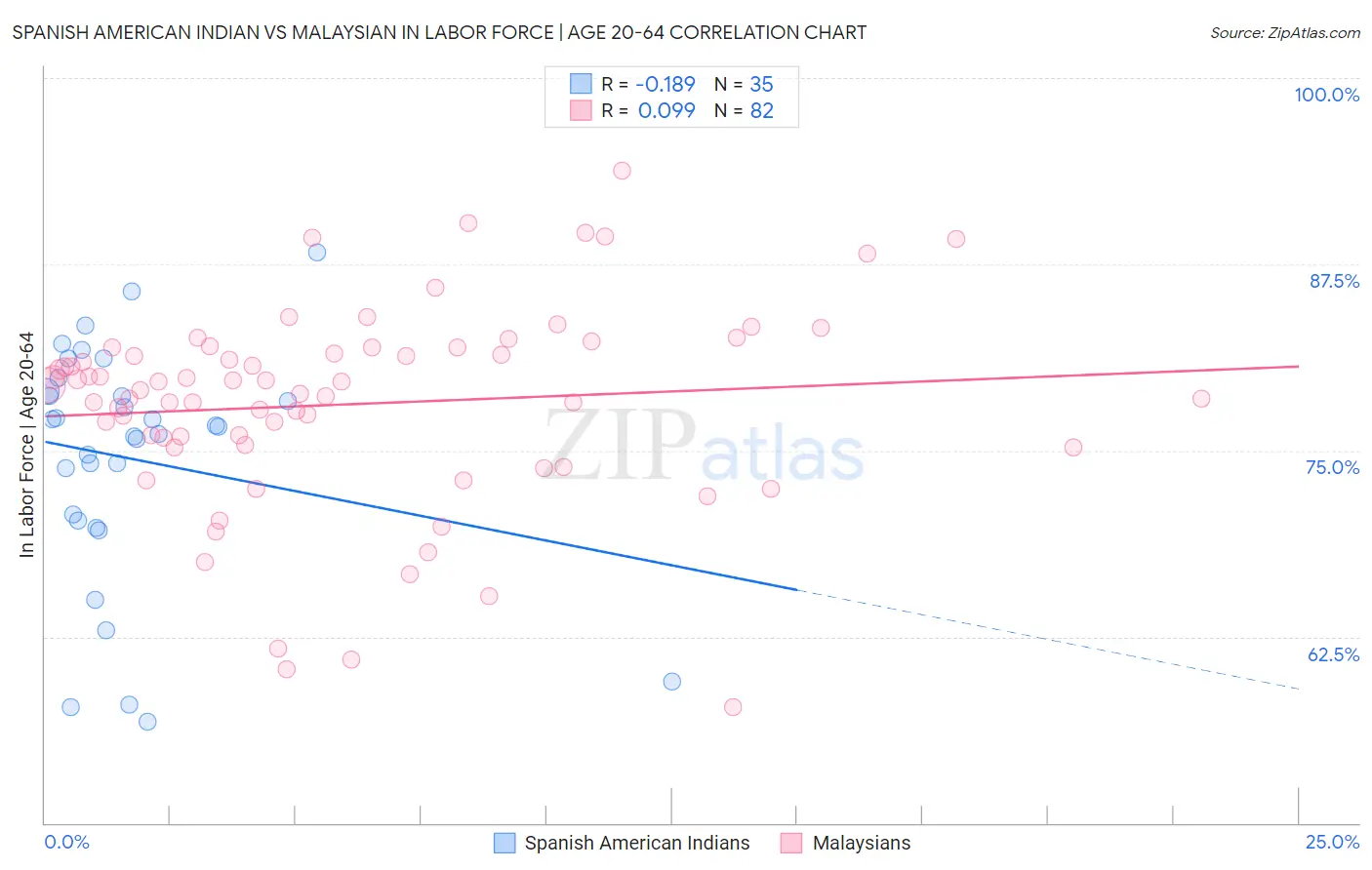 Spanish American Indian vs Malaysian In Labor Force | Age 20-64