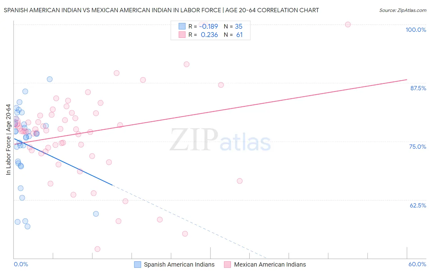 Spanish American Indian vs Mexican American Indian In Labor Force | Age 20-64