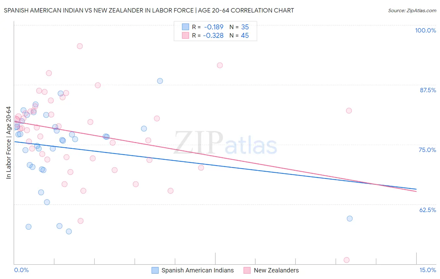 Spanish American Indian vs New Zealander In Labor Force | Age 20-64