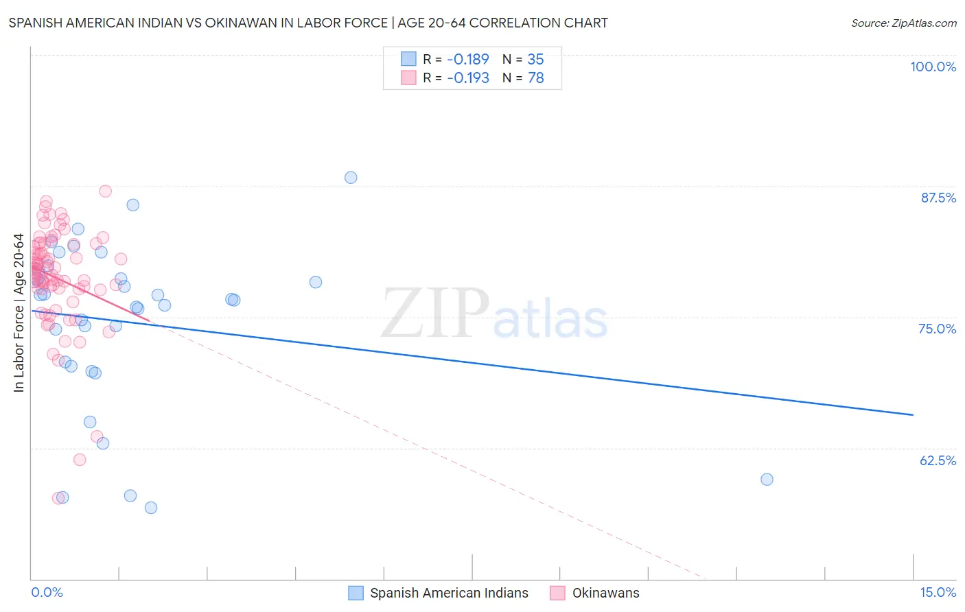 Spanish American Indian vs Okinawan In Labor Force | Age 20-64