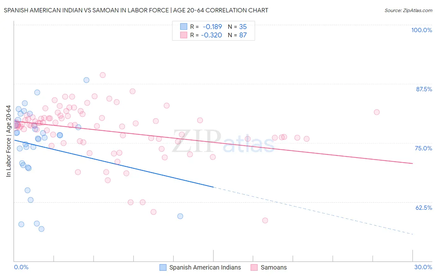 Spanish American Indian vs Samoan In Labor Force | Age 20-64