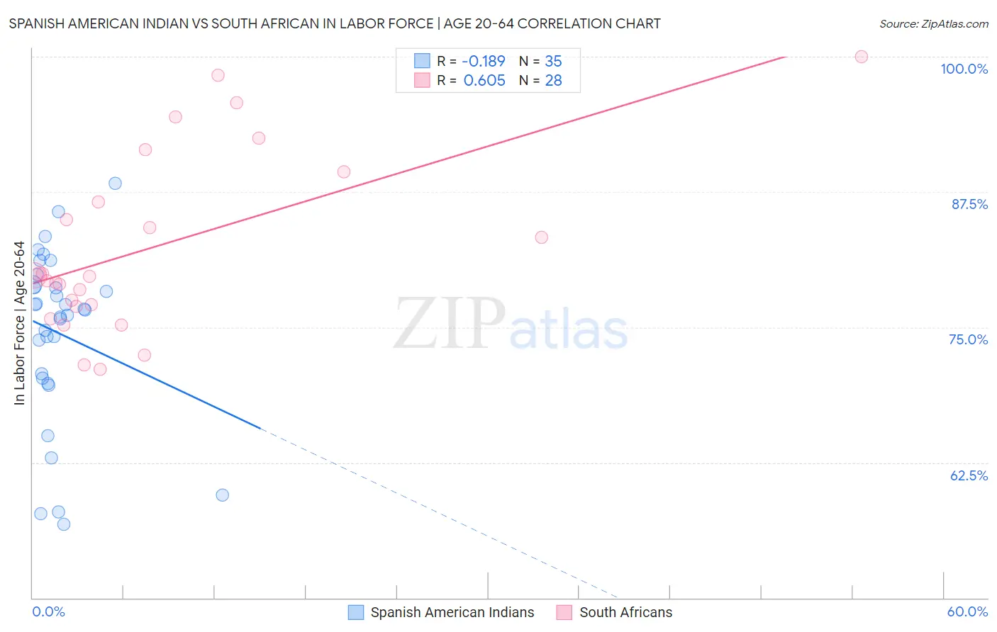 Spanish American Indian vs South African In Labor Force | Age 20-64