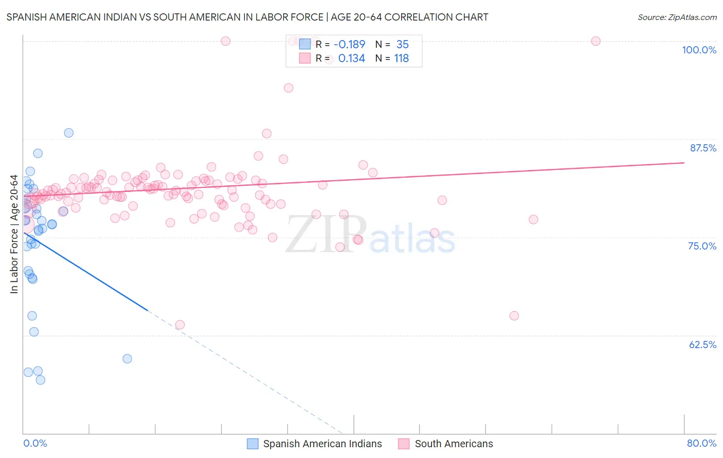 Spanish American Indian vs South American In Labor Force | Age 20-64