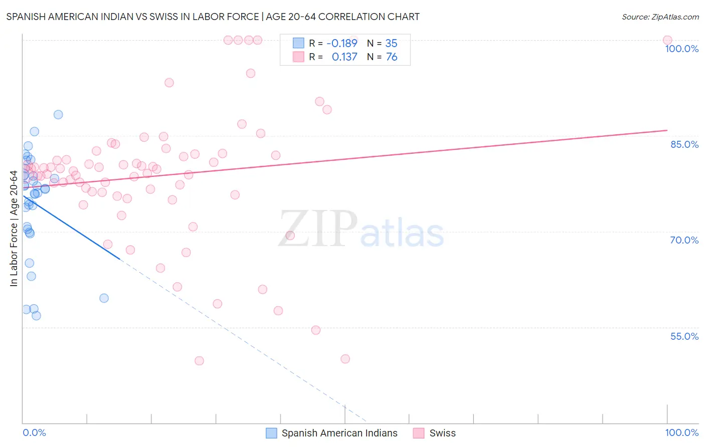 Spanish American Indian vs Swiss In Labor Force | Age 20-64