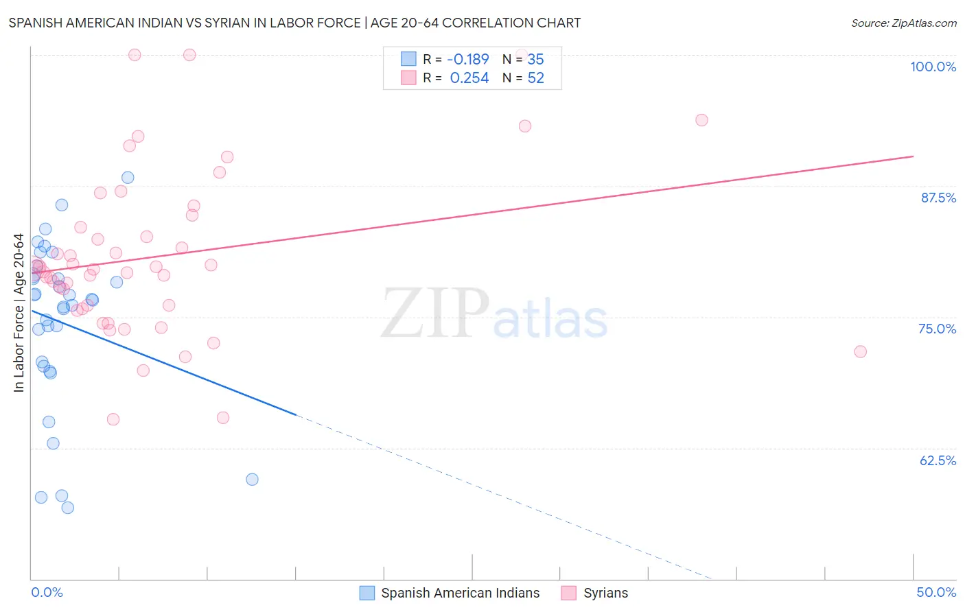 Spanish American Indian vs Syrian In Labor Force | Age 20-64