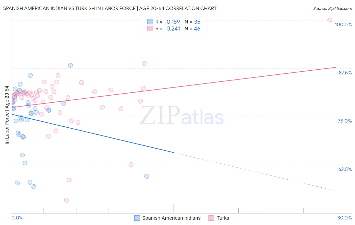 Spanish American Indian vs Turkish In Labor Force | Age 20-64