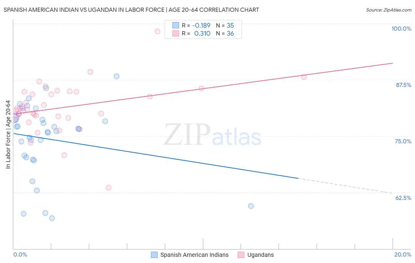 Spanish American Indian vs Ugandan In Labor Force | Age 20-64