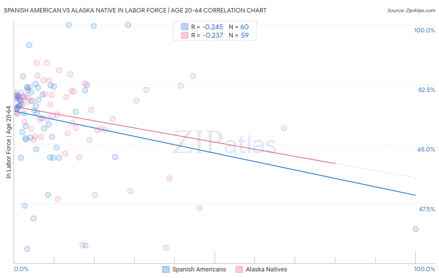 Spanish American vs Alaska Native In Labor Force | Age 20-64