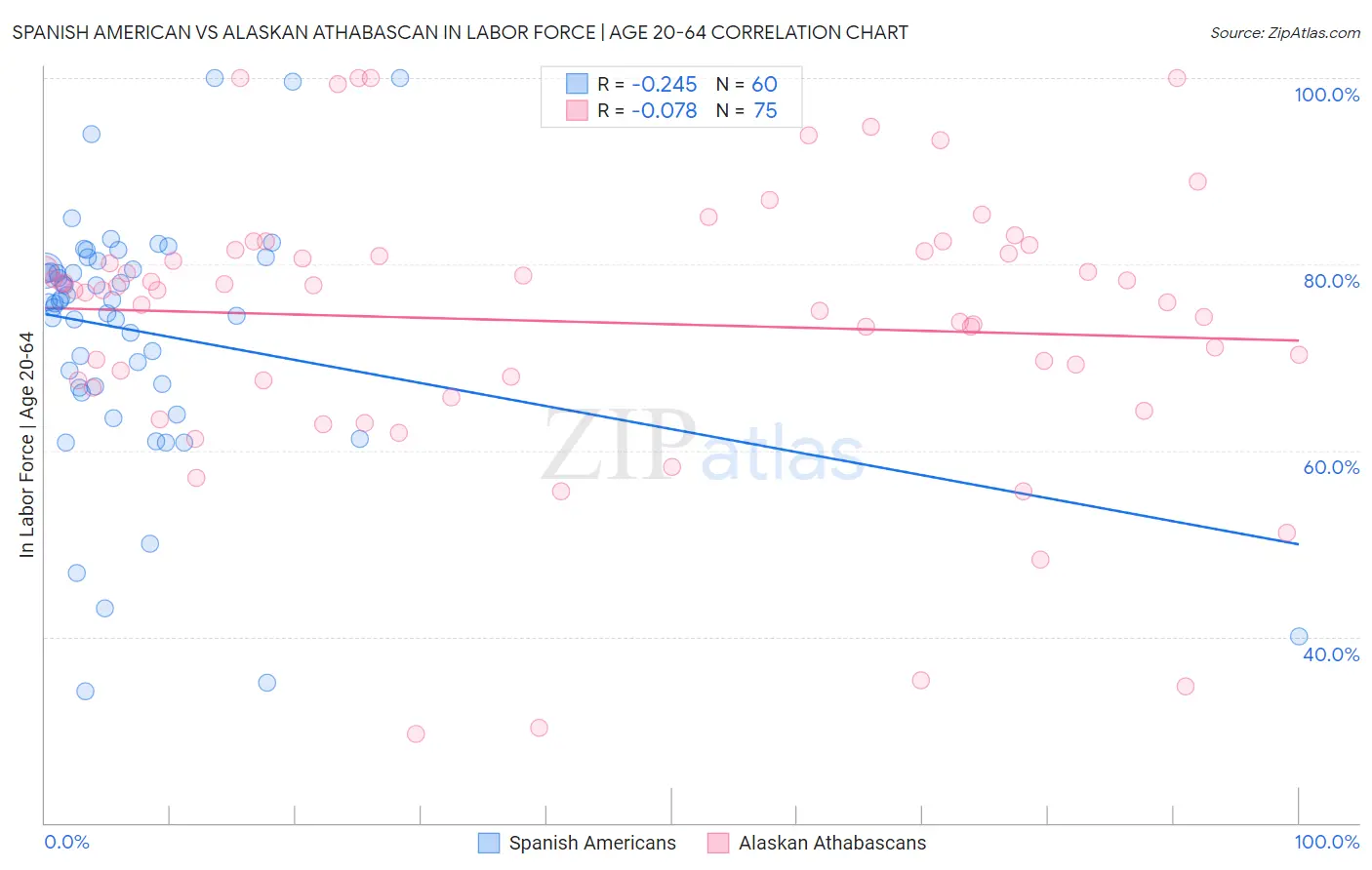 Spanish American vs Alaskan Athabascan In Labor Force | Age 20-64