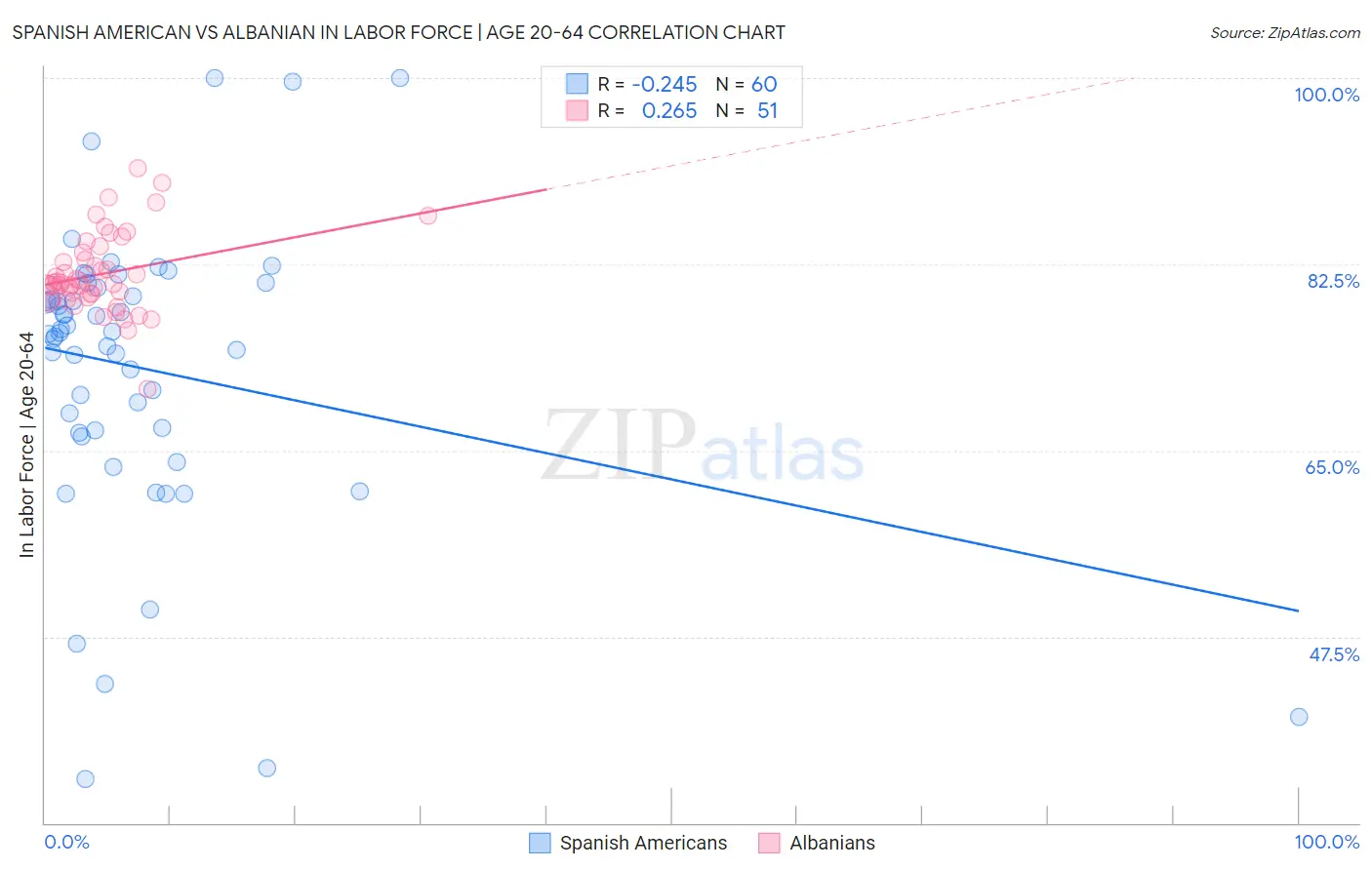 Spanish American vs Albanian In Labor Force | Age 20-64