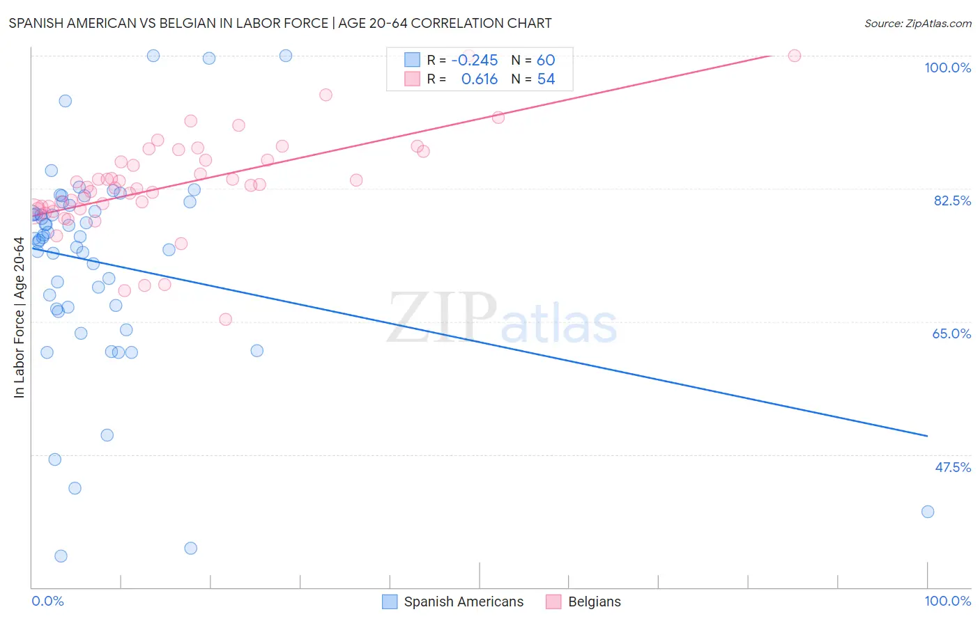 Spanish American vs Belgian In Labor Force | Age 20-64