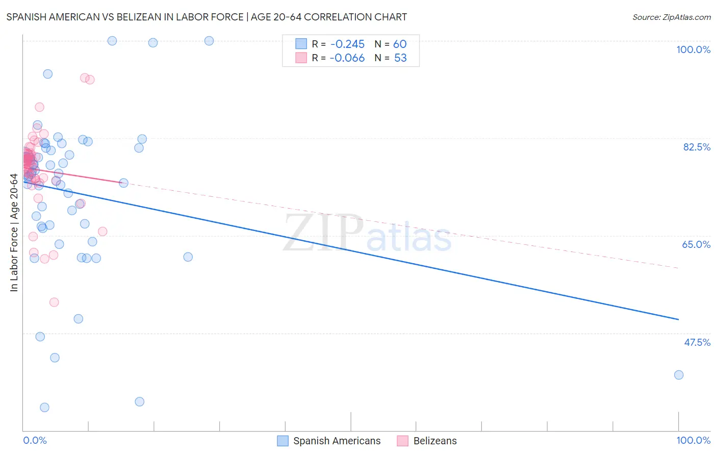 Spanish American vs Belizean In Labor Force | Age 20-64