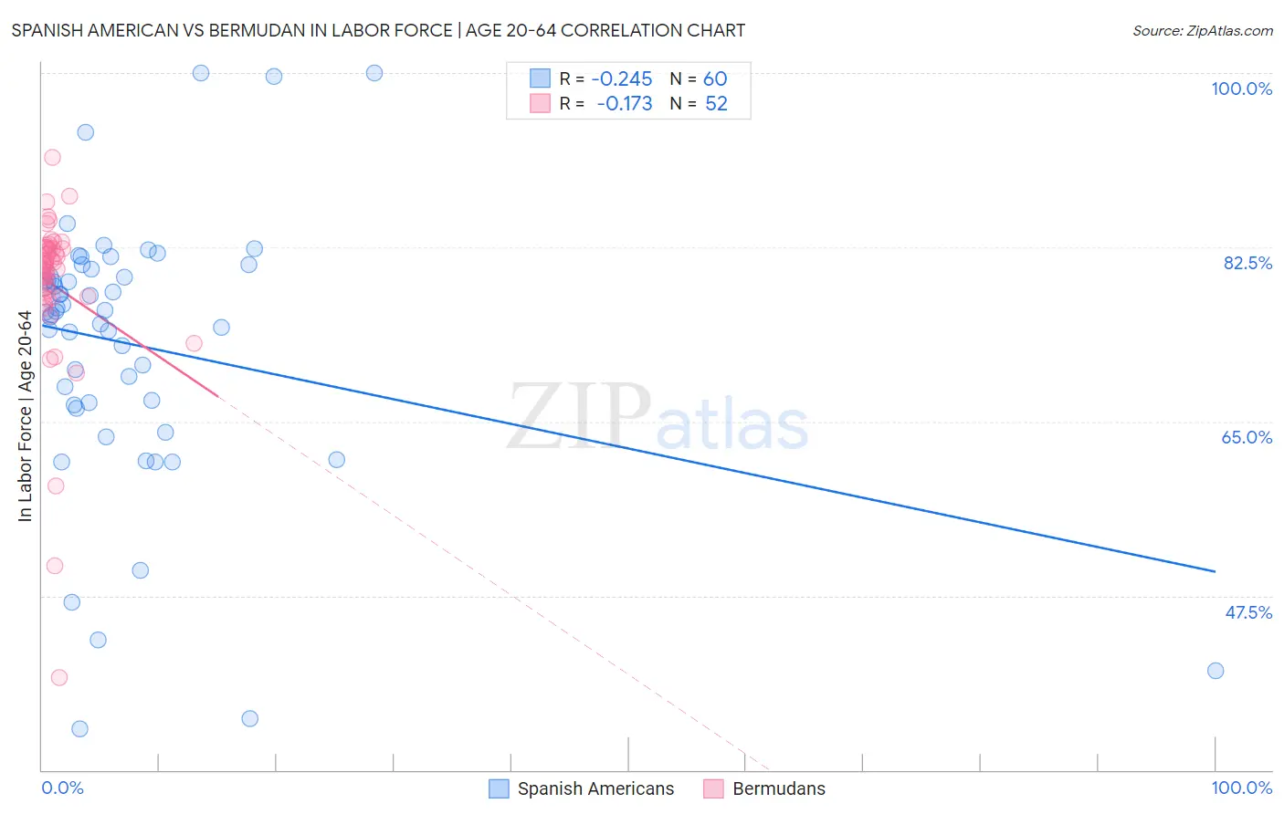 Spanish American vs Bermudan In Labor Force | Age 20-64