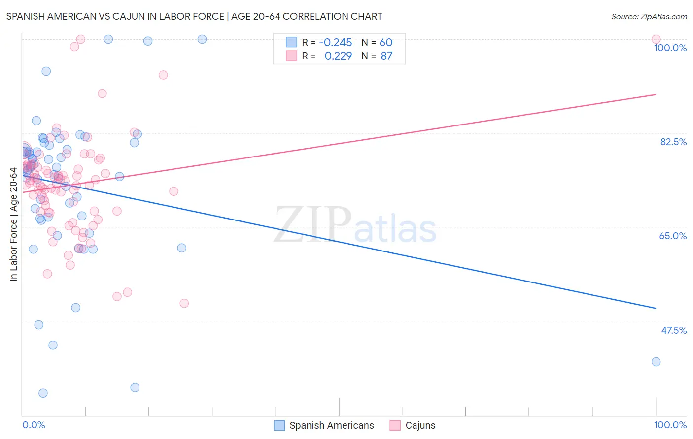 Spanish American vs Cajun In Labor Force | Age 20-64