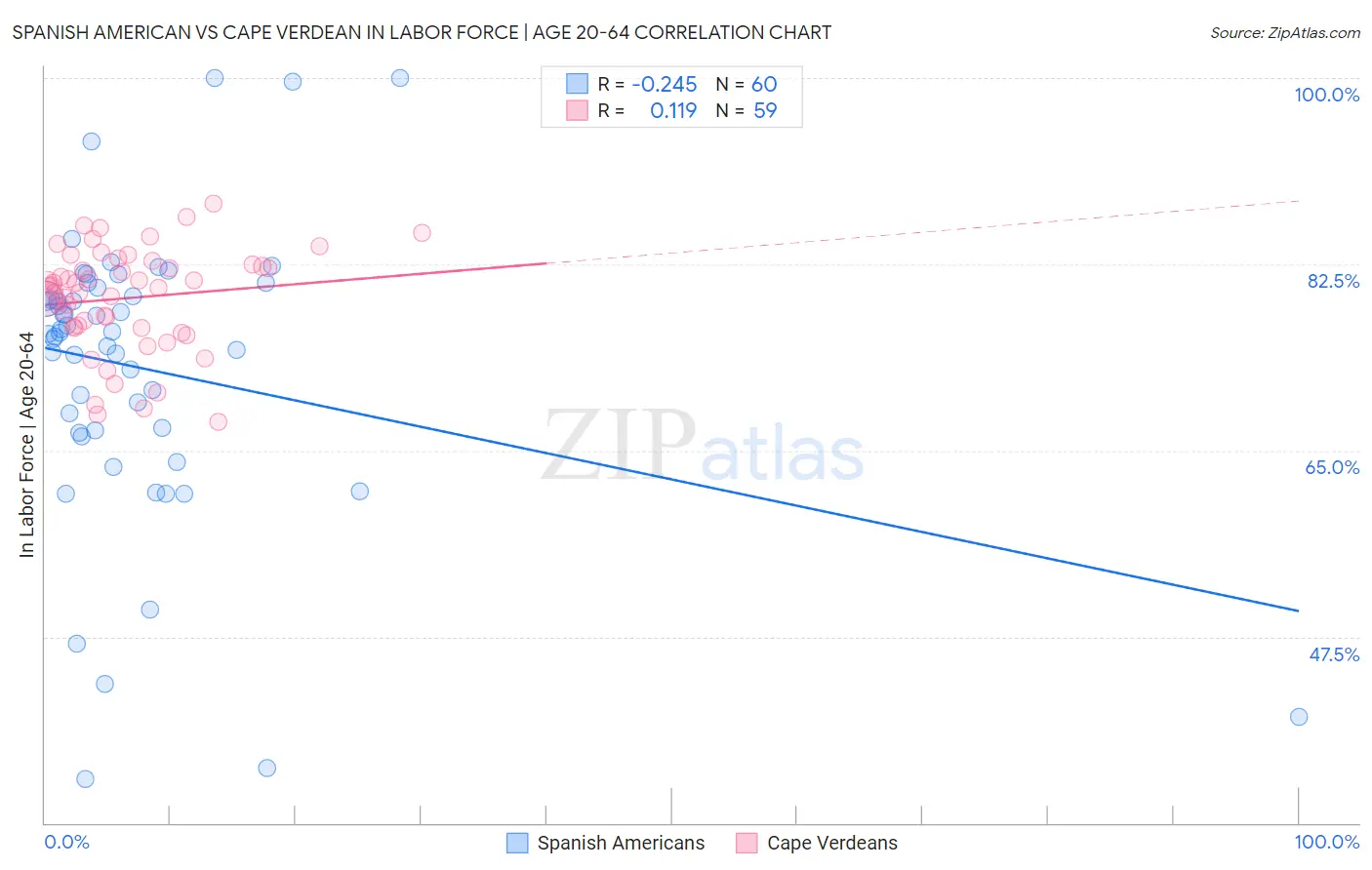 Spanish American vs Cape Verdean In Labor Force | Age 20-64