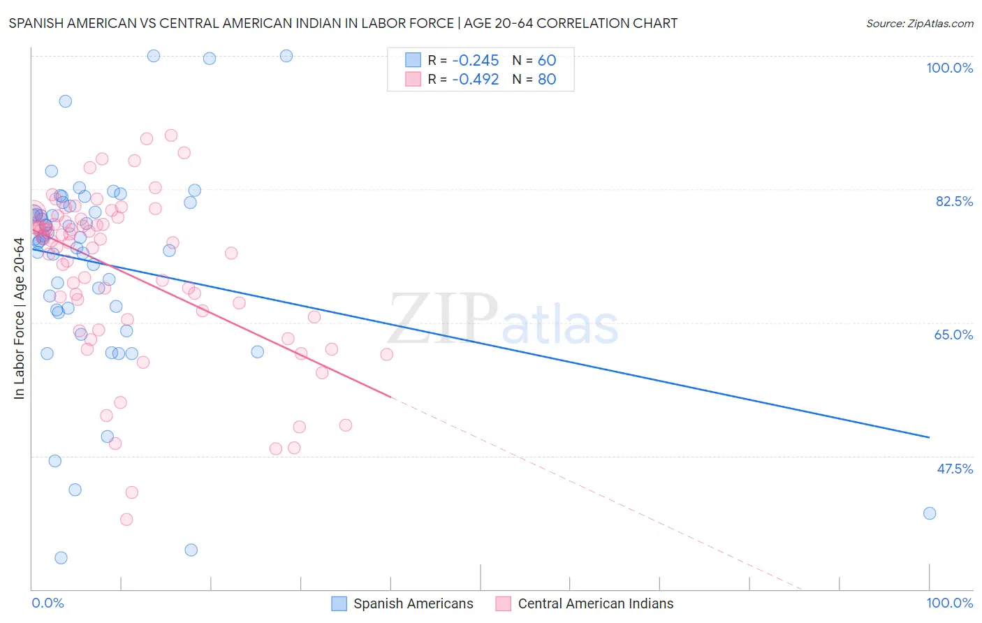 Spanish American vs Central American Indian In Labor Force | Age 20-64