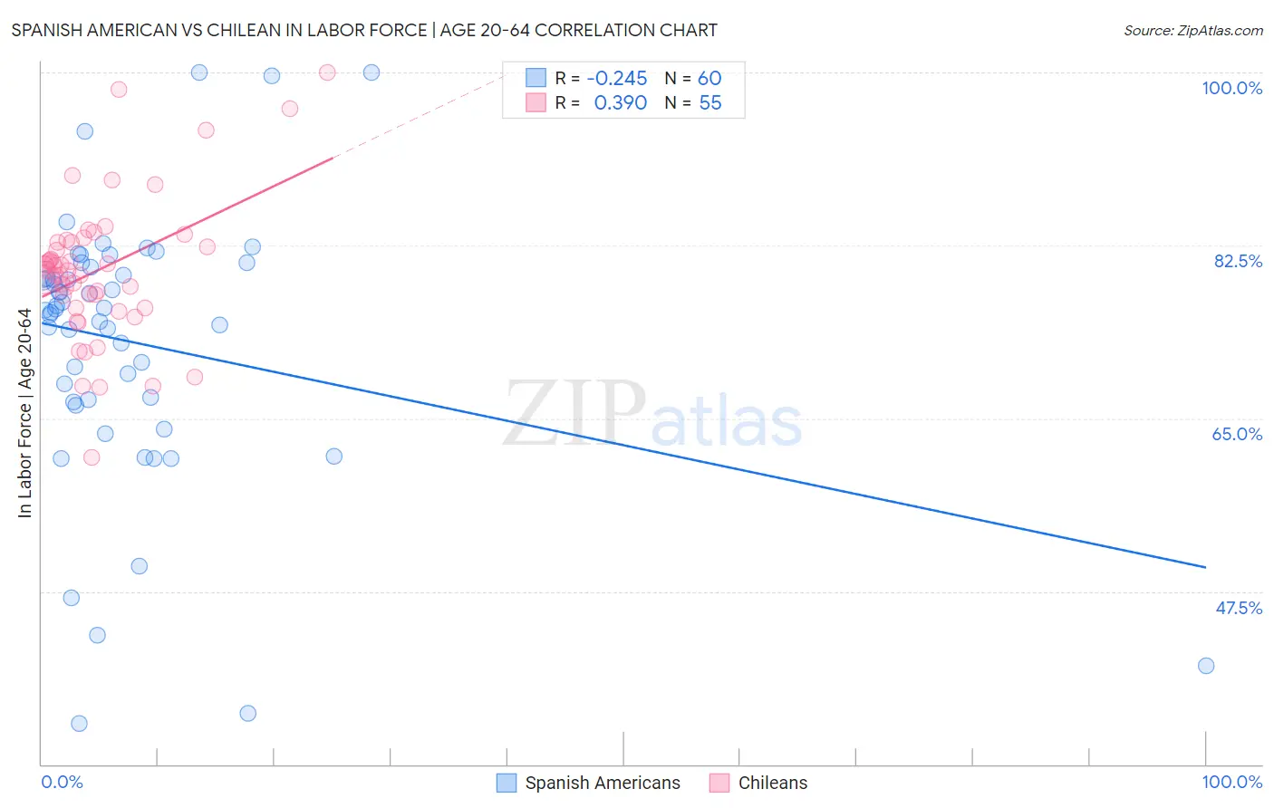 Spanish American vs Chilean In Labor Force | Age 20-64