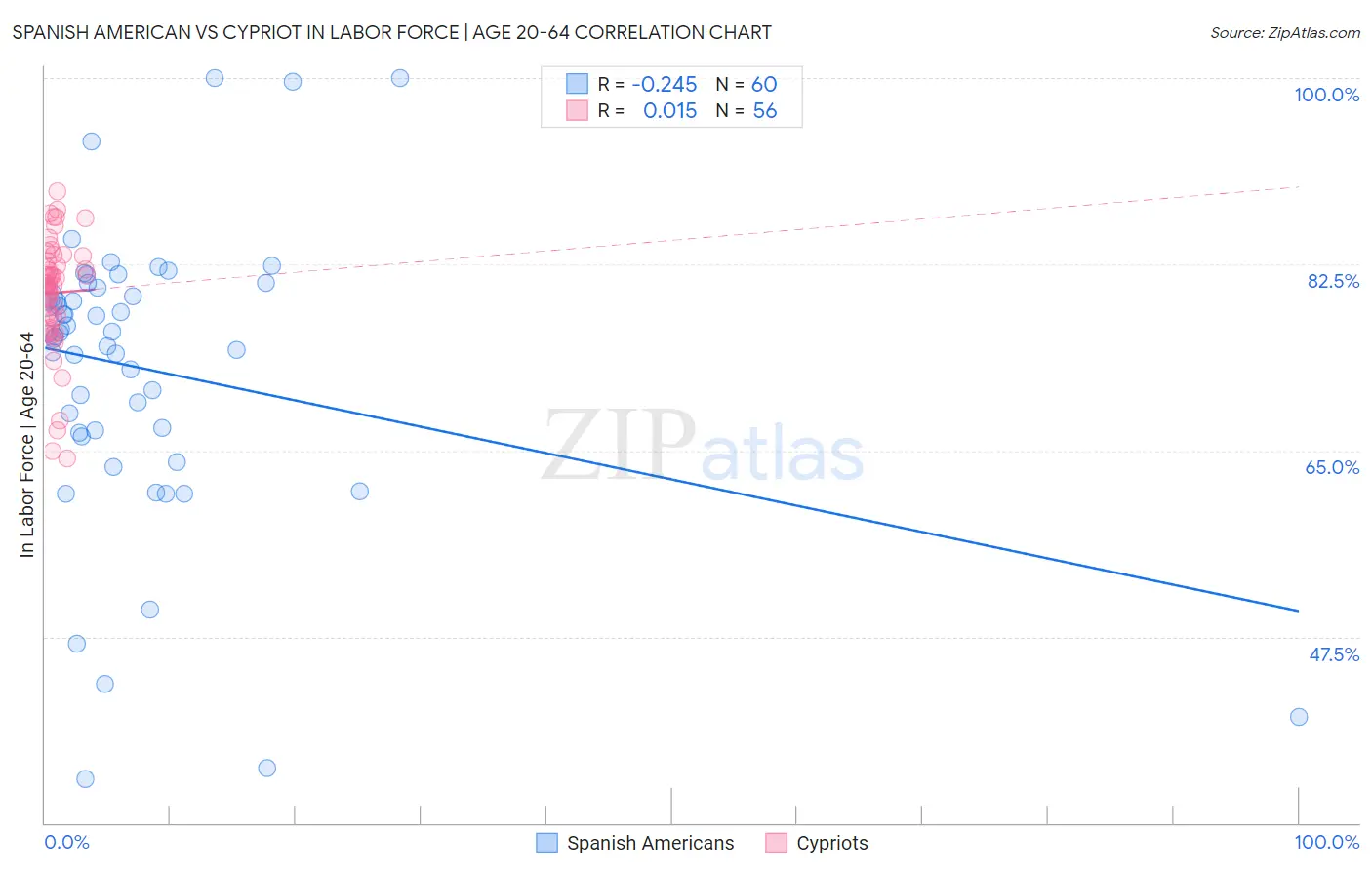 Spanish American vs Cypriot In Labor Force | Age 20-64