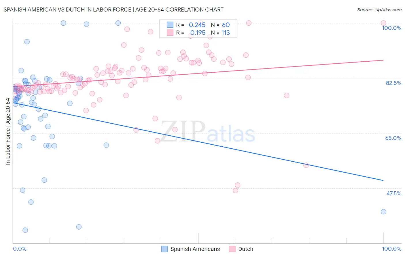 Spanish American vs Dutch In Labor Force | Age 20-64